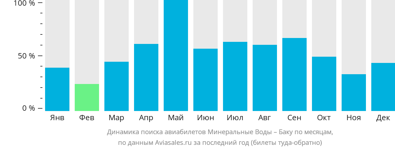 Динамика поиска авиабилетов из Минеральных Вод в Баку по месяцам