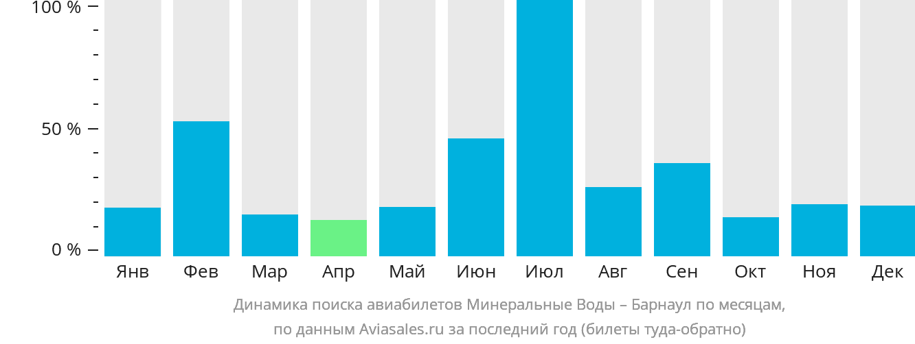 Динамика поиска авиабилетов из Минеральных Вод в Барнаул по месяцам