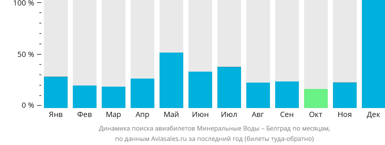 Динамика поиска авиабилетов из Минеральных Вод в Белград по месяцам