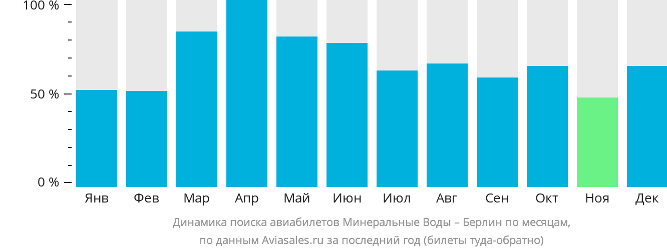 Динамика поиска авиабилетов из Минеральных Вод в Берлин по месяцам