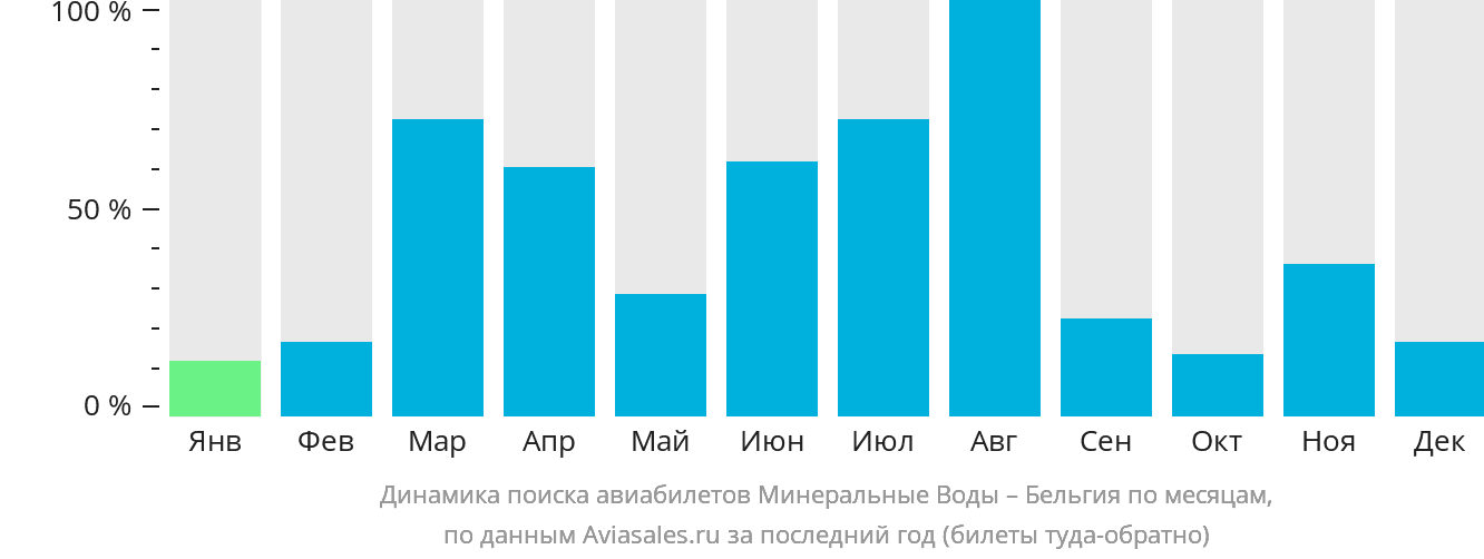 Динамика поиска авиабилетов из Минеральных Вод в Бельгию по месяцам
