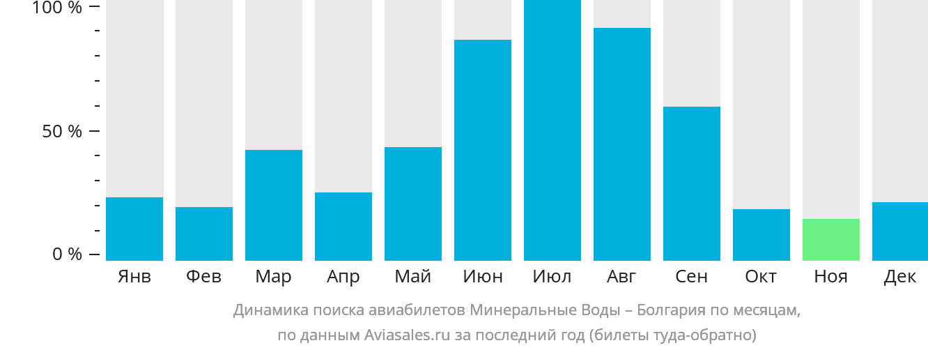 Динамика поиска авиабилетов из Минеральных Вод в Болгарию по месяцам