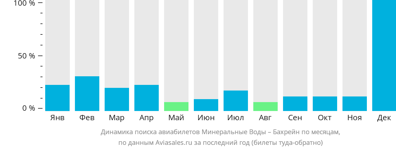Динамика поиска авиабилетов из Минеральных Вод в Бахрейн по месяцам