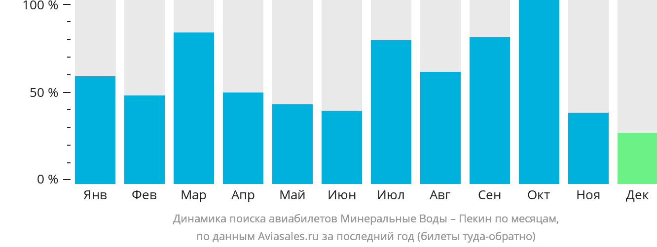 Динамика поиска авиабилетов из Минеральных Вод в Пекин по месяцам