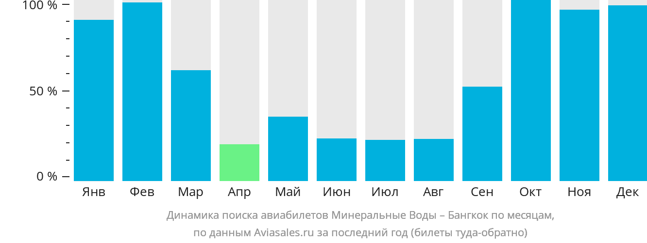 Динамика поиска авиабилетов из Минеральных Вод в Бангкок по месяцам