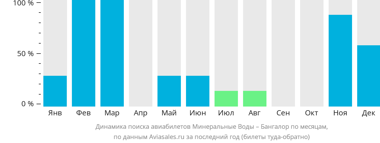 Динамика поиска авиабилетов из Минеральных Вод в Бангалор по месяцам