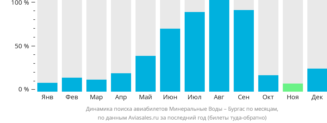 Динамика поиска авиабилетов из Минеральных Вод в Бургас по месяцам