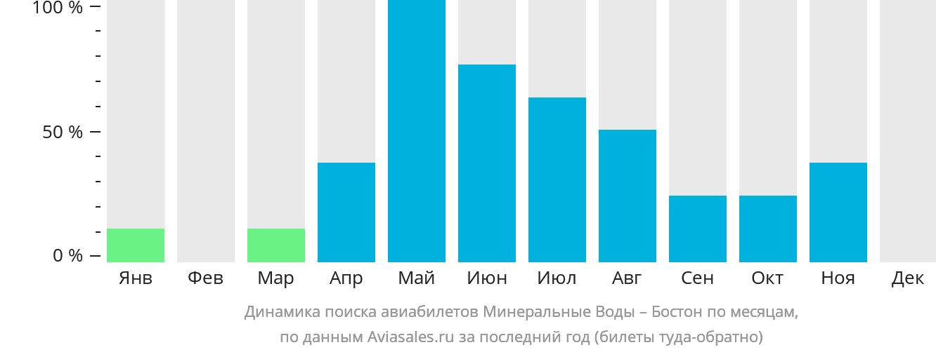 Динамика поиска авиабилетов из Минеральных Вод в Бостон по месяцам