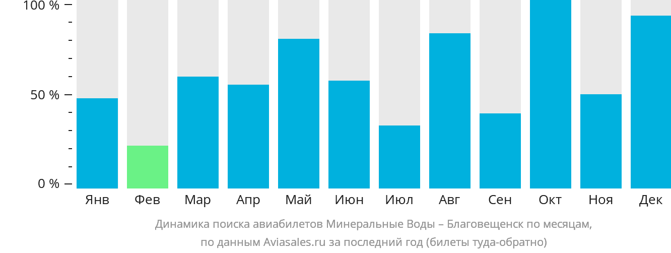 Динамика поиска авиабилетов из Минеральных Вод в Благовещенск по месяцам