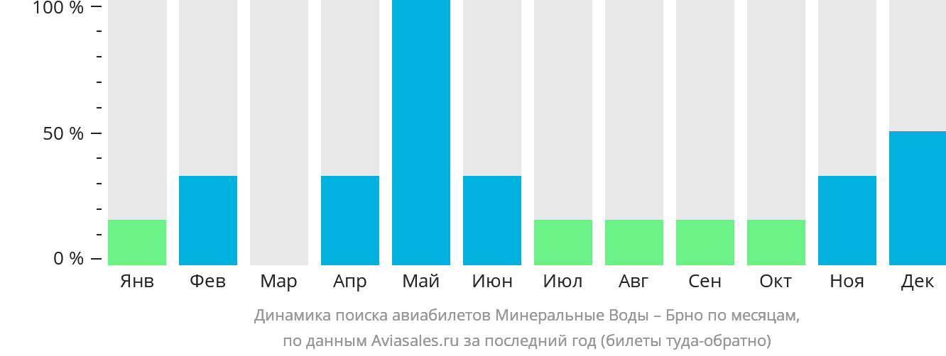 Динамика поиска авиабилетов из Минеральных Вод в Брно по месяцам