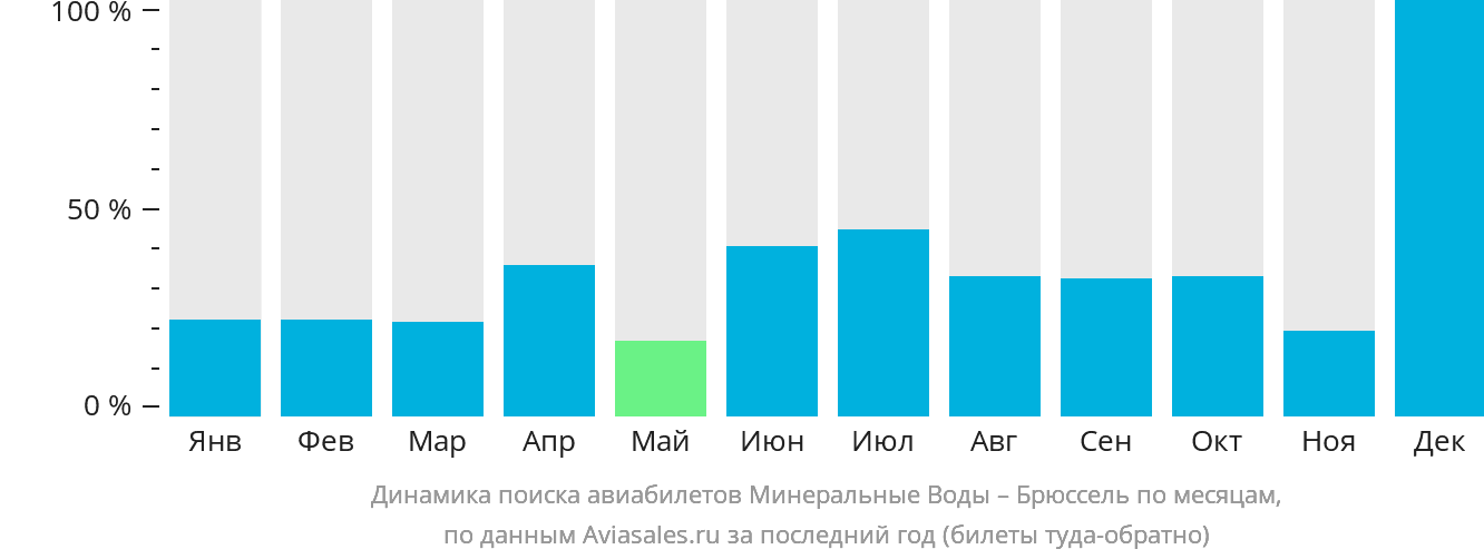 Динамика поиска авиабилетов из Минеральных Вод в Брюссель по месяцам