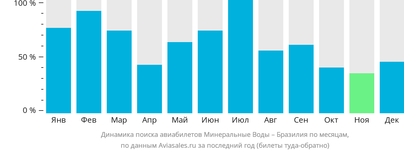 Динамика поиска авиабилетов из Минеральных Вод в Бразилию по месяцам