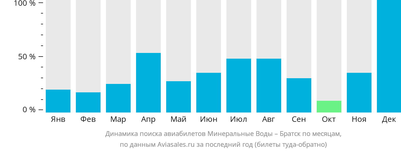Динамика поиска авиабилетов из Минеральных Вод в Братск по месяцам