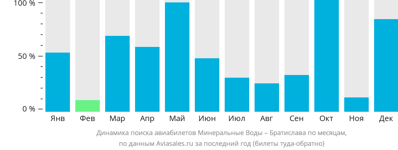 Динамика поиска авиабилетов из Минеральных Вод в Братиславу по месяцам