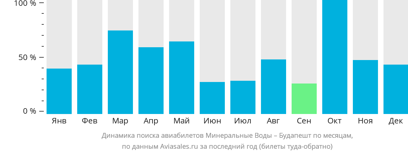 Динамика поиска авиабилетов из Минеральных Вод в Будапешт по месяцам