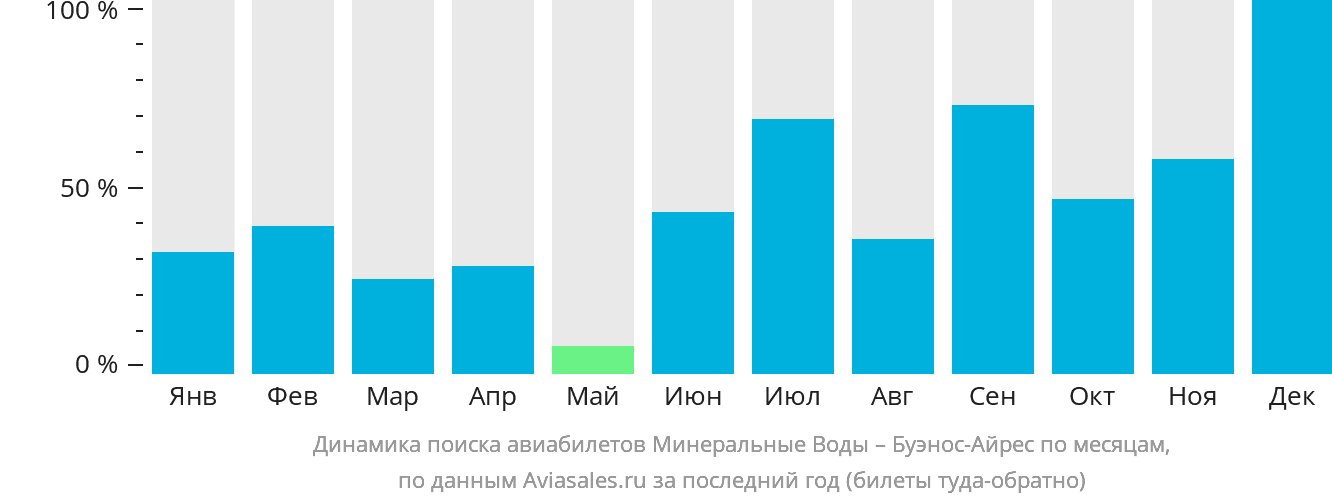 Динамика поиска авиабилетов из Минеральных Вод в Буэнос-Айрес по месяцам