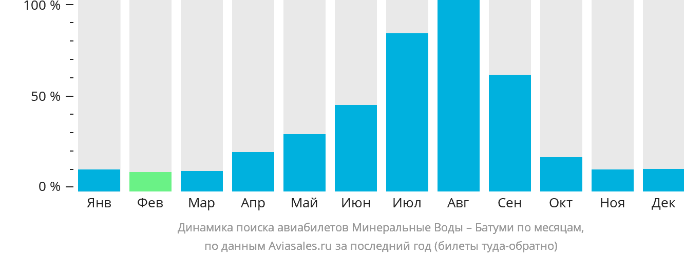 Динамика поиска авиабилетов из Минеральных Вод в Батуми по месяцам