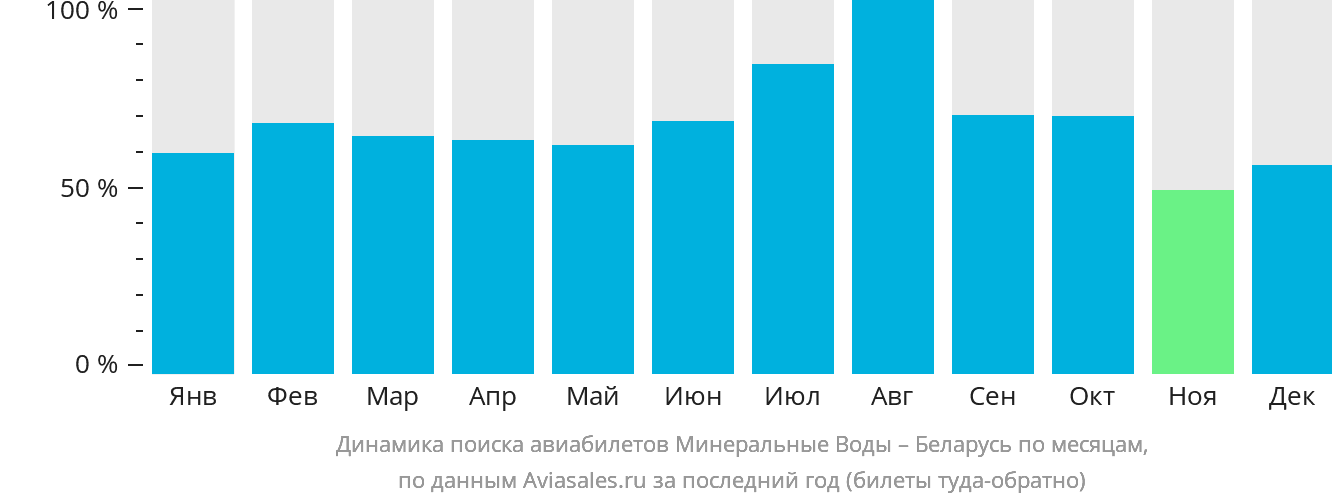 Динамика поиска авиабилетов из Минеральных Вод в Беларусь по месяцам