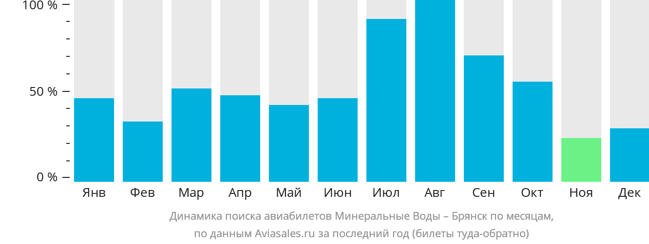 Динамика поиска авиабилетов из Минеральных Вод в Брянск по месяцам