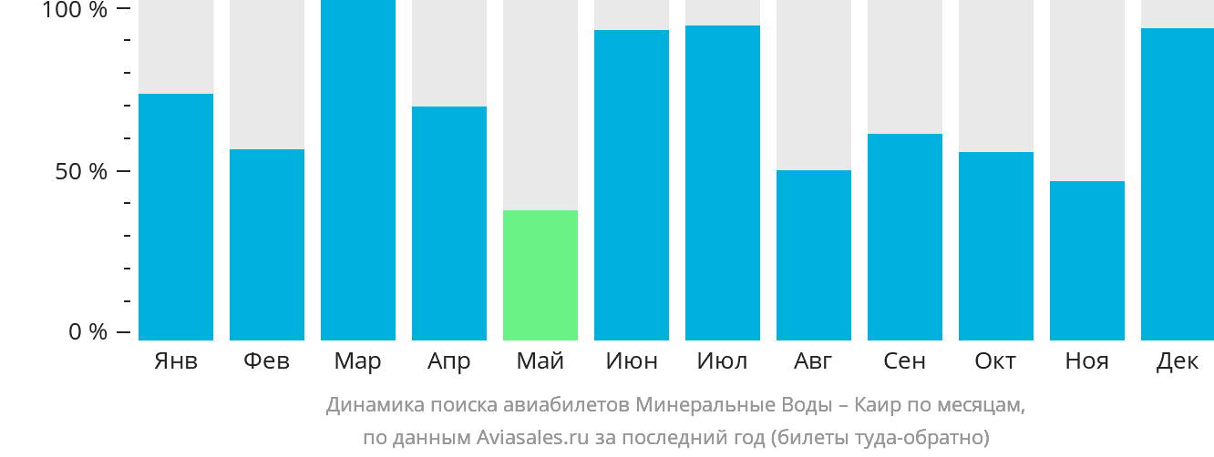 Динамика поиска авиабилетов из Минеральных Вод в Каир по месяцам