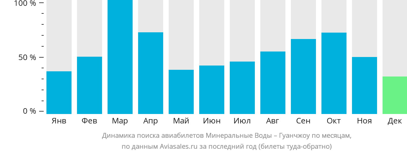 Динамика поиска авиабилетов из Минеральных Вод в Гуанчжоу по месяцам