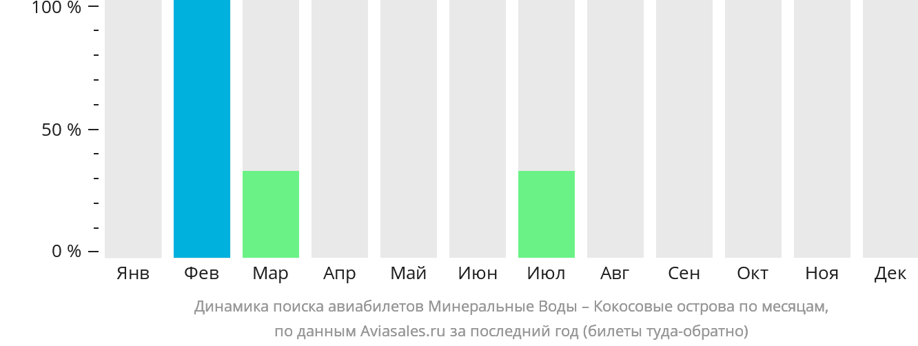 Динамика поиска авиабилетов из Минеральных Вод на Кокосовые острова по месяцам