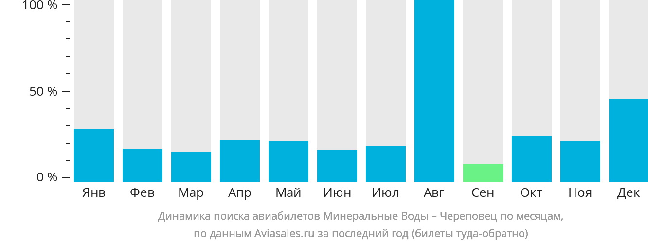 Динамика поиска авиабилетов из Минеральных Вод в Череповец по месяцам