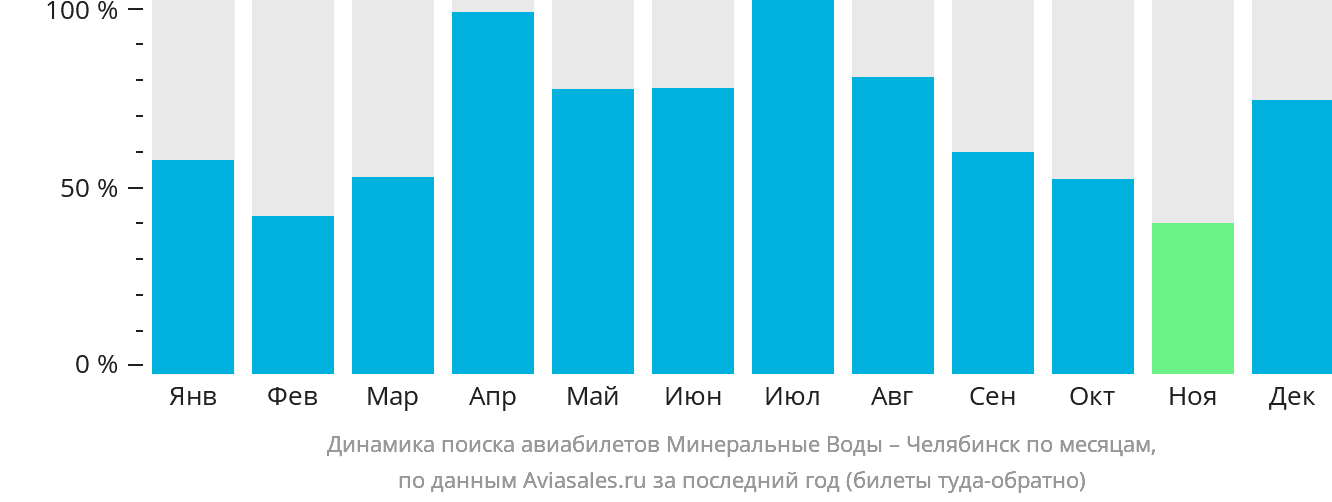 Динамика поиска авиабилетов из Минеральных Вод в Челябинск по месяцам