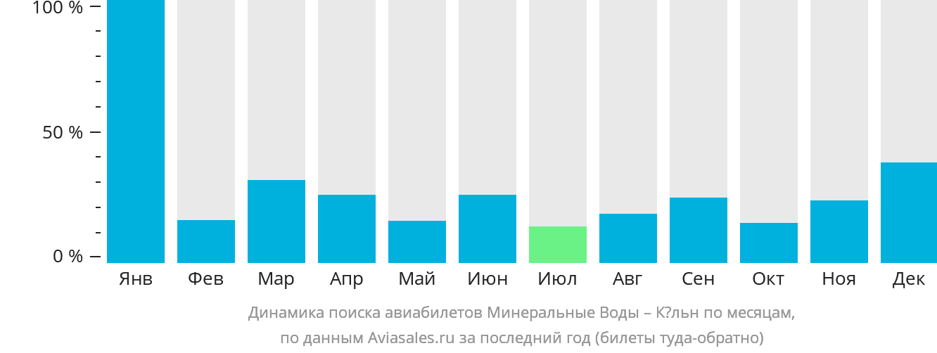 Динамика поиска авиабилетов из Минеральных Вод в Кёльн по месяцам