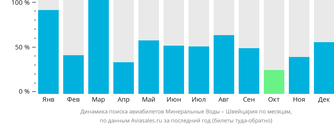 Динамика поиска авиабилетов из Минеральных Вод в Швейцарию по месяцам