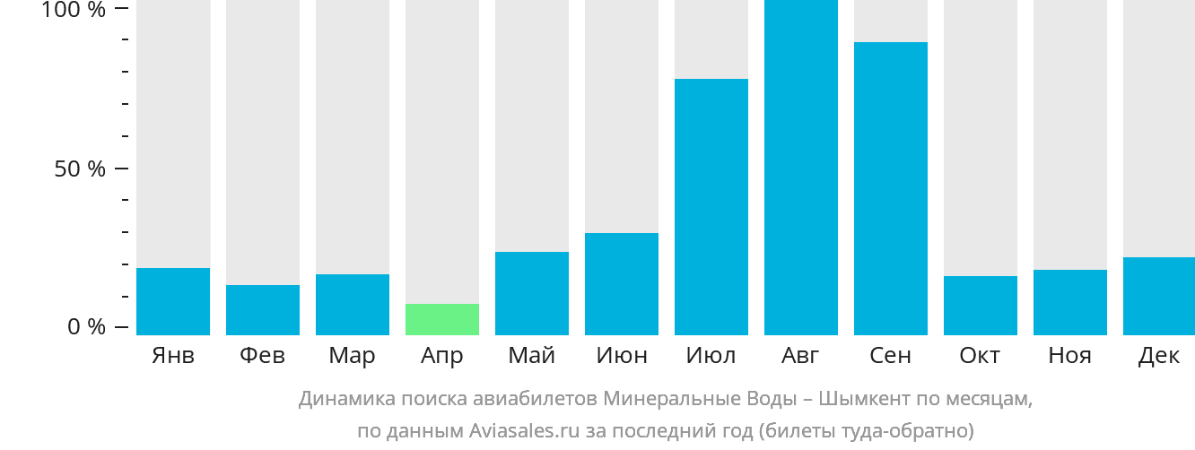 Динамика поиска авиабилетов из Минеральных Вод в Шымкент по месяцам