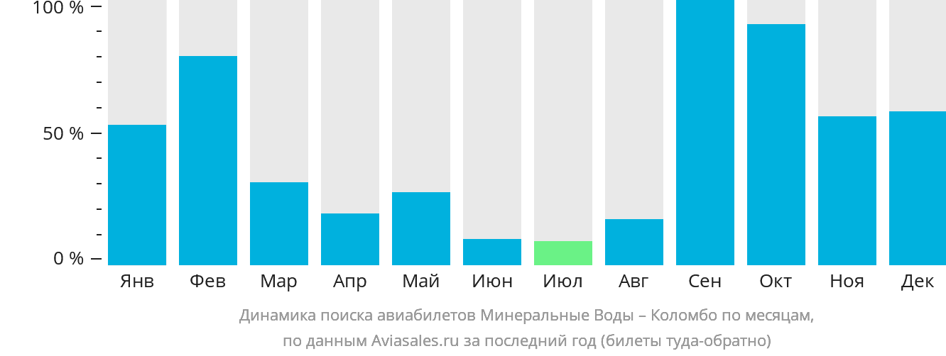 Динамика поиска авиабилетов из Минеральных Вод в Коломбо по месяцам