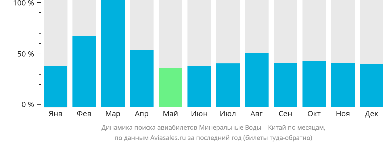 Динамика поиска авиабилетов из Минеральных Вод в Китай по месяцам