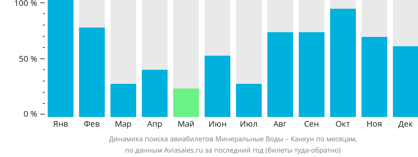 Динамика поиска авиабилетов из Минеральных Вод в Канкун по месяцам