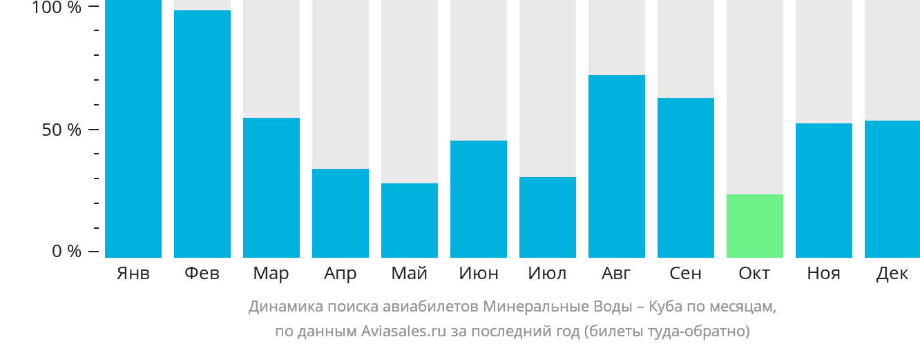 Динамика поиска авиабилетов из Минеральных Вод на Кубу по месяцам