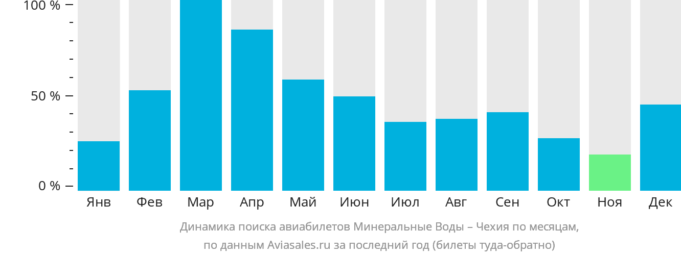 Динамика поиска авиабилетов из Минеральных Вод в Чехию по месяцам