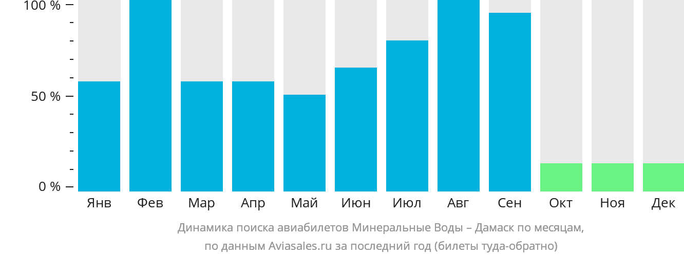 Динамика поиска авиабилетов из Минеральных Вод в Дамаск по месяцам