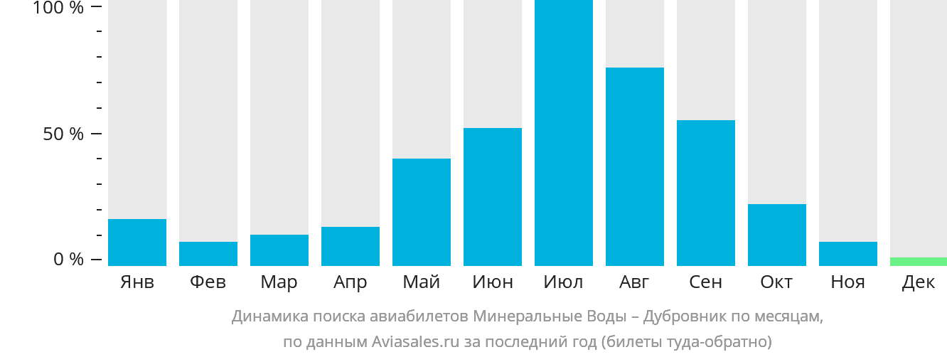 Динамика поиска авиабилетов из Минеральных Вод в Дубровник по месяцам