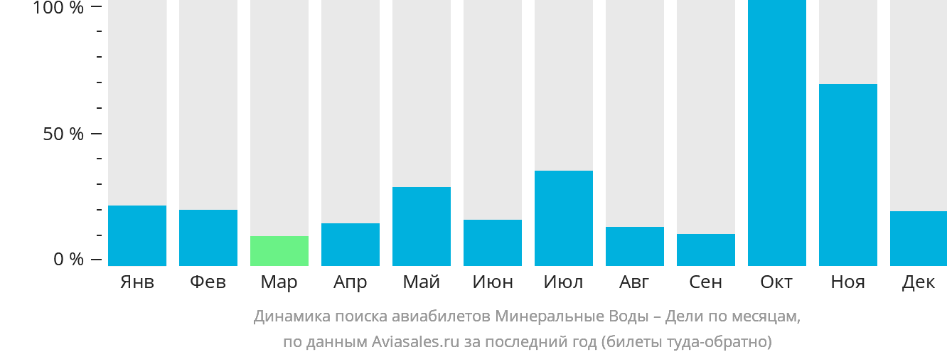 Динамика поиска авиабилетов из Минеральных Вод в Дели по месяцам