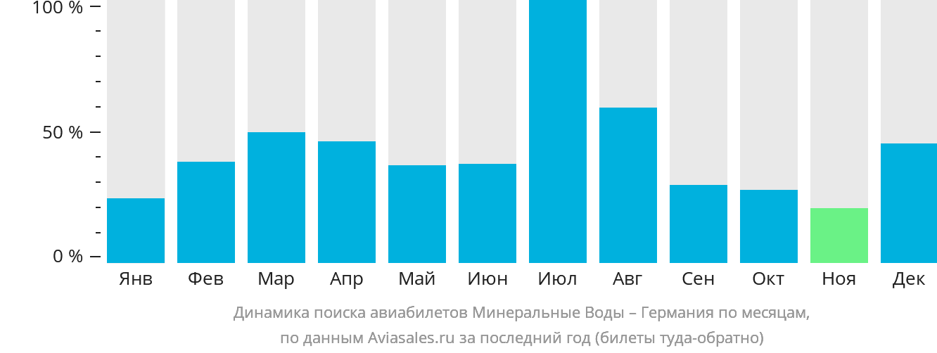 Динамика поиска авиабилетов из Минеральных Вод в Германию по месяцам