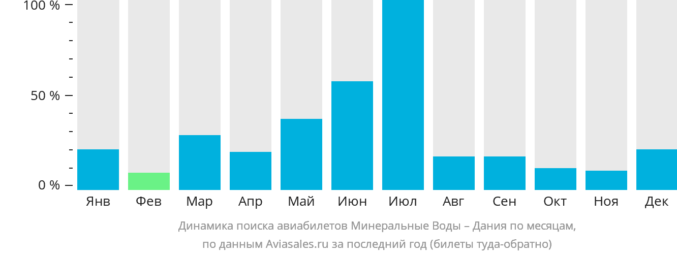 Динамика поиска авиабилетов из Минеральных Вод в Данию по месяцам