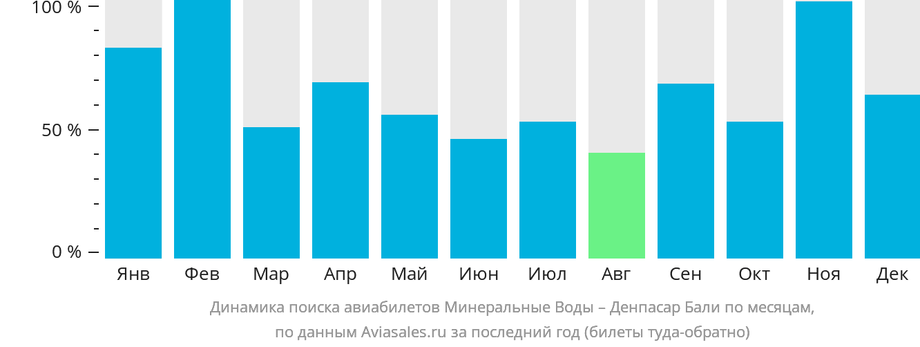 Динамика поиска авиабилетов из Минеральных Вод в Денпасар (Бали) по месяцам