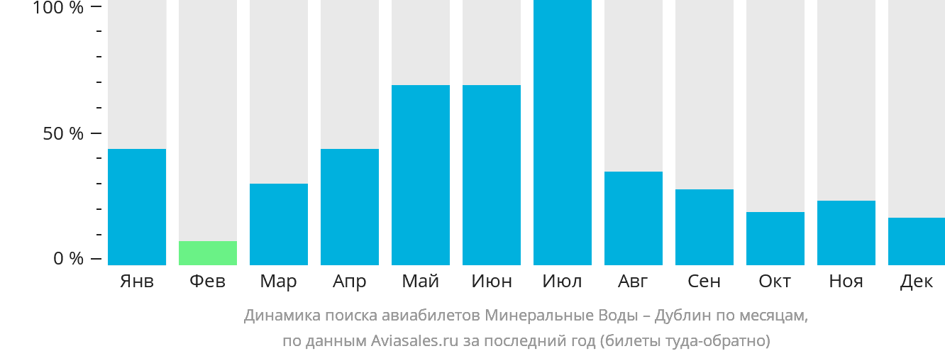 Динамика поиска авиабилетов из Минеральных Вод в Дублин по месяцам