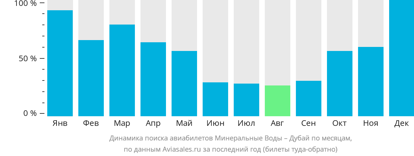 Динамика поиска авиабилетов из Минеральных Вод в Дубай по месяцам
