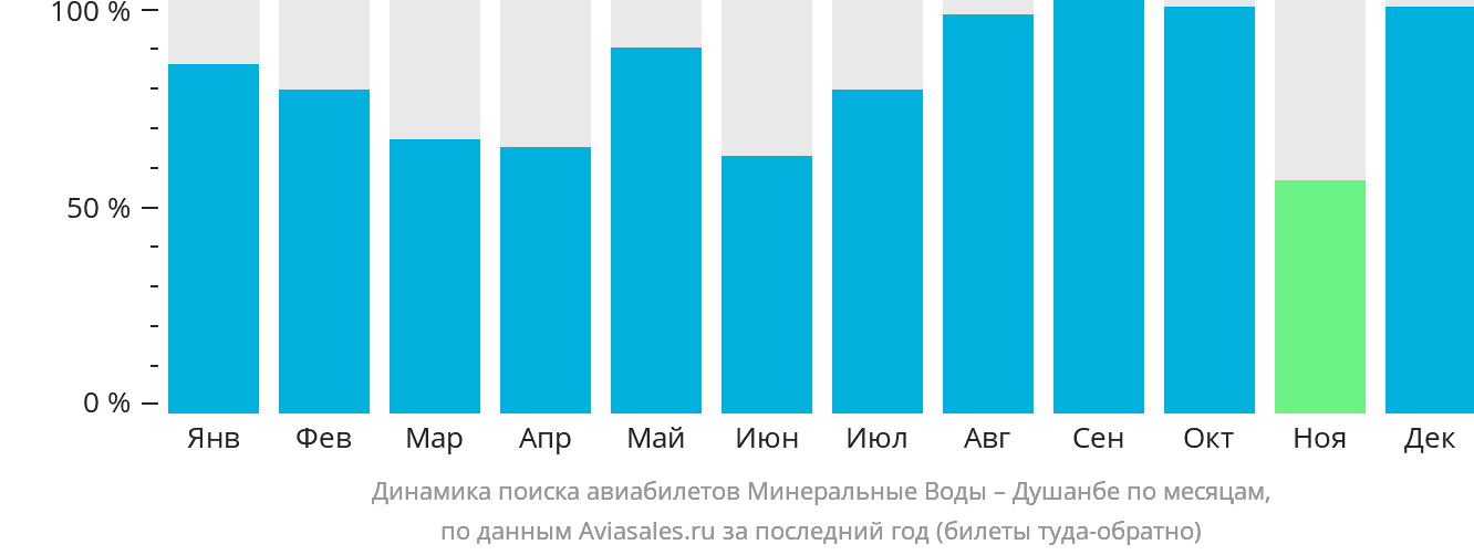 Динамика поиска авиабилетов из Минеральных Вод в Душанбе по месяцам
