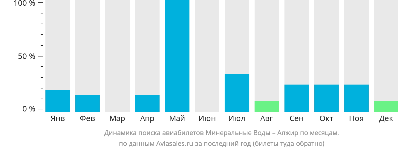Динамика поиска авиабилетов из Минеральных Вод в Алжир по месяцам