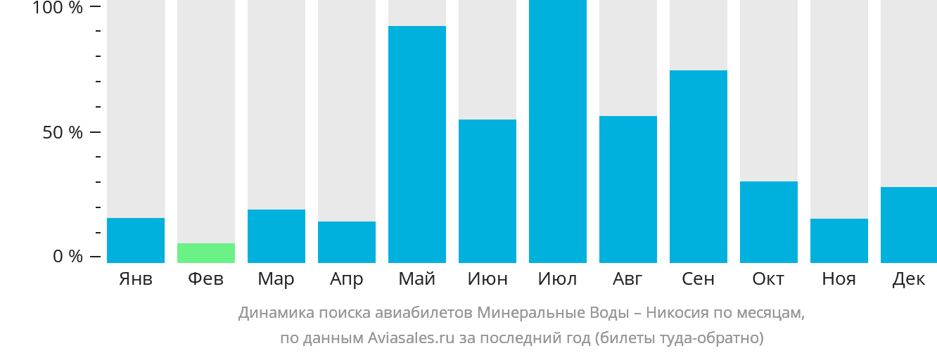 Динамика поиска авиабилетов из Минеральных Вод в Эрджан по месяцам