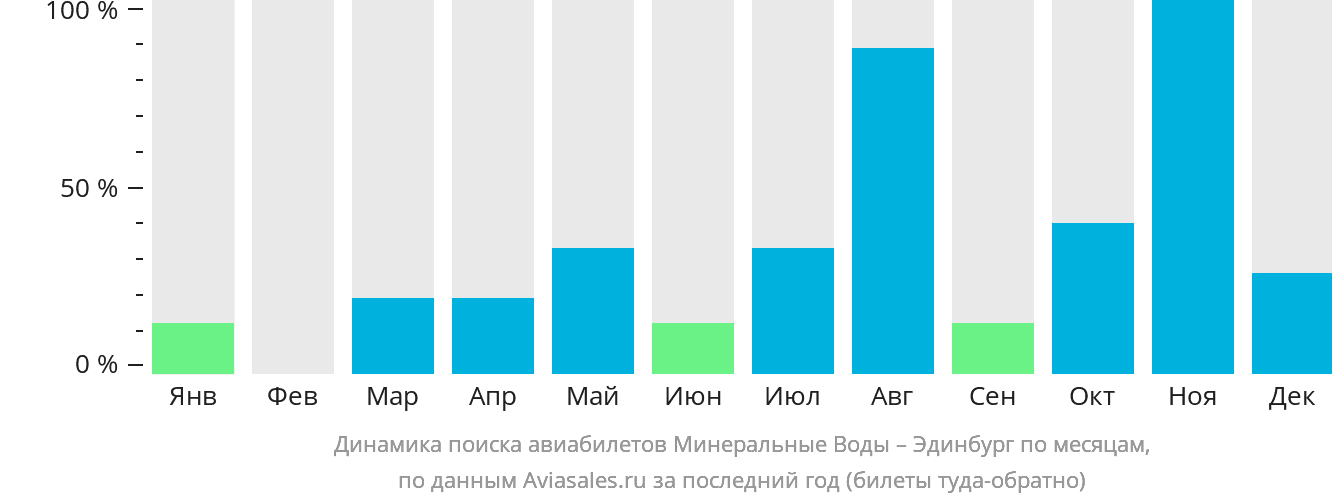 Динамика поиска авиабилетов из Минеральных Вод в Эдинбург по месяцам