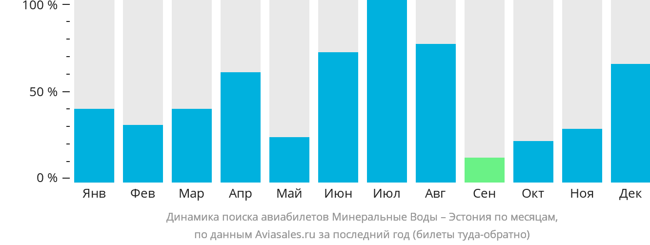 Динамика поиска авиабилетов из Минеральных Вод в Эстонию по месяцам