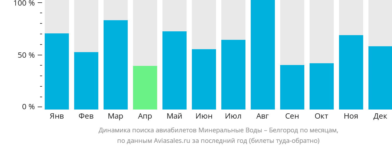 Динамика поиска авиабилетов из Минеральных Вод в Белгород по месяцам